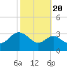 Old Frenchtown Wharf tide chart for Thursday, October 20, 2022