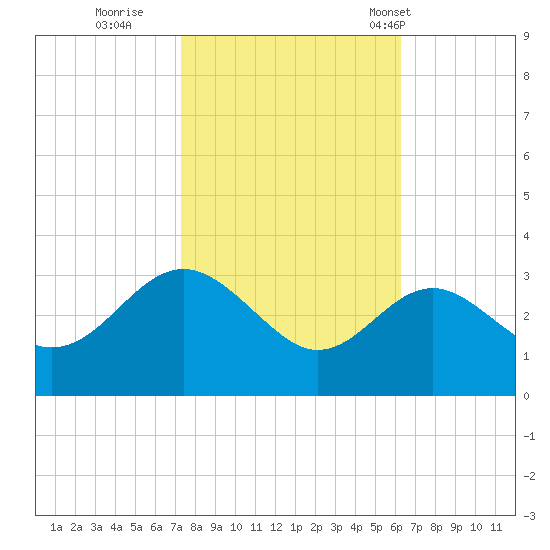 Old Frenchtown Wharf tide chart for Friday, October 21, 2022