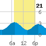 Old Frenchtown Wharf tide chart for Friday, October 21, 2022