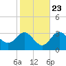 Old Frenchtown Wharf tide chart for Sunday, October 23, 2022