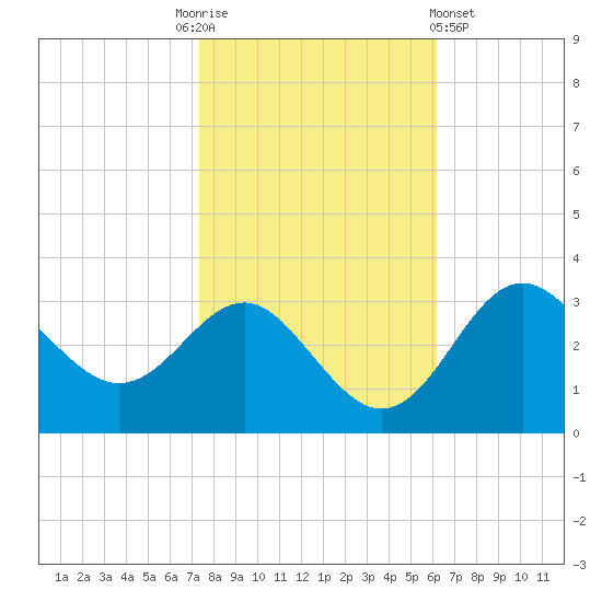 Old Frenchtown Wharf tide chart for Monday, October 24, 2022