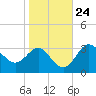 Old Frenchtown Wharf tide chart for Monday, October 24, 2022