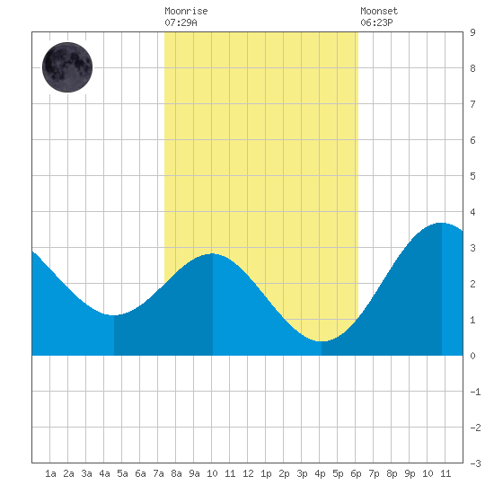 Old Frenchtown Wharf tide chart for Tuesday, October 25, 2022