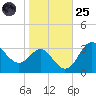 Old Frenchtown Wharf tide chart for Tuesday, October 25, 2022