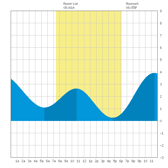 Old Frenchtown Wharf tide chart for Wednesday, October 26, 2022