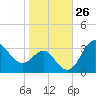 Old Frenchtown Wharf tide chart for Wednesday, October 26, 2022