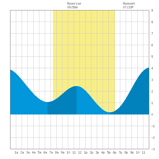 Old Frenchtown Wharf tide chart for Thursday, October 27, 2022