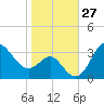 Old Frenchtown Wharf tide chart for Thursday, October 27, 2022