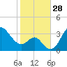 Old Frenchtown Wharf tide chart for Friday, October 28, 2022