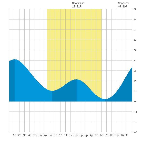 Old Frenchtown Wharf tide chart for Saturday, October 29, 2022