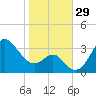 Old Frenchtown Wharf tide chart for Saturday, October 29, 2022