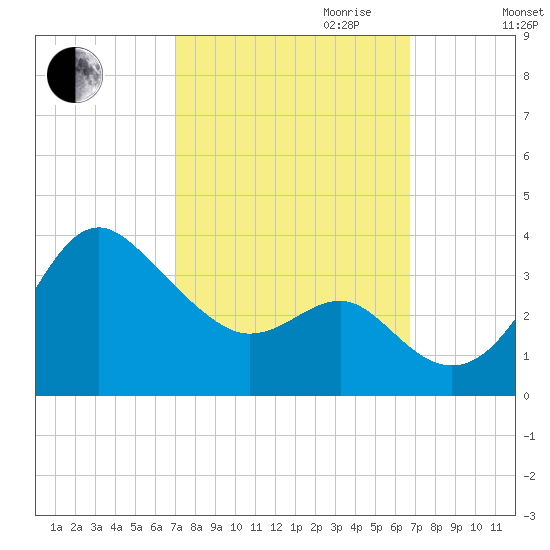 Old Frenchtown Wharf tide chart for Sunday, October 2, 2022