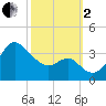 Old Frenchtown Wharf tide chart for Sunday, October 2, 2022