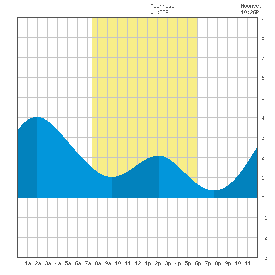 Old Frenchtown Wharf tide chart for Sunday, October 30, 2022