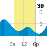 Old Frenchtown Wharf tide chart for Sunday, October 30, 2022