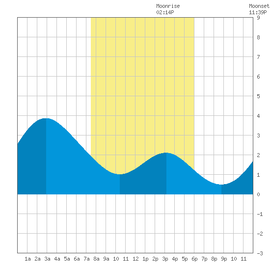 Old Frenchtown Wharf tide chart for Monday, October 31, 2022