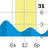Old Frenchtown Wharf tide chart for Monday, October 31, 2022