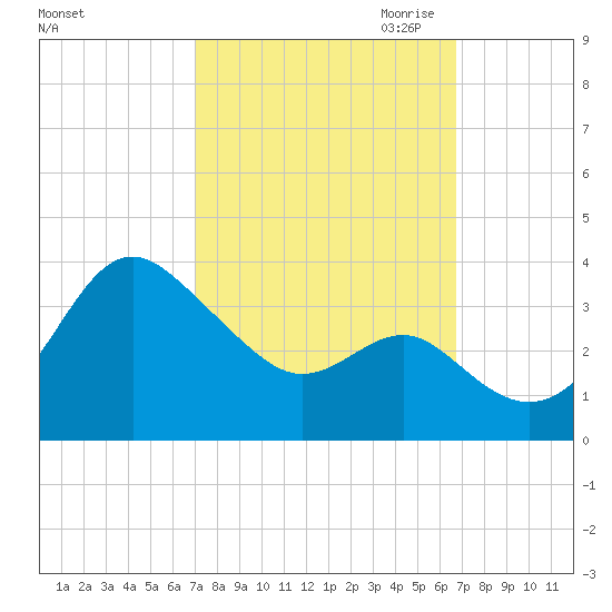 Old Frenchtown Wharf tide chart for Monday, October 3, 2022