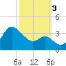 Old Frenchtown Wharf tide chart for Monday, October 3, 2022