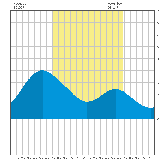 Old Frenchtown Wharf tide chart for Tuesday, October 4, 2022