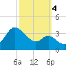 Old Frenchtown Wharf tide chart for Tuesday, October 4, 2022