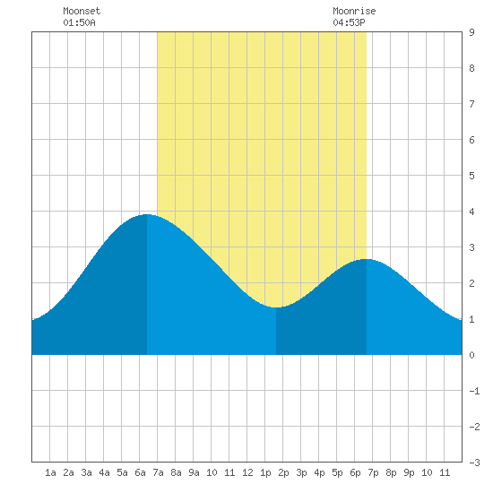 Old Frenchtown Wharf tide chart for Wednesday, October 5, 2022