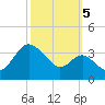 Old Frenchtown Wharf tide chart for Wednesday, October 5, 2022
