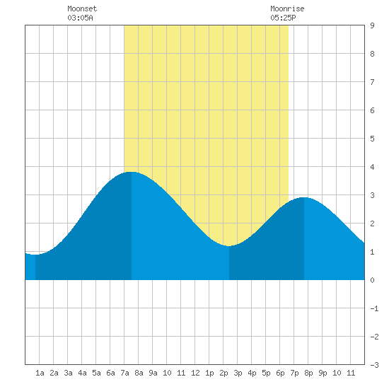 Old Frenchtown Wharf tide chart for Thursday, October 6, 2022