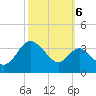 Old Frenchtown Wharf tide chart for Thursday, October 6, 2022