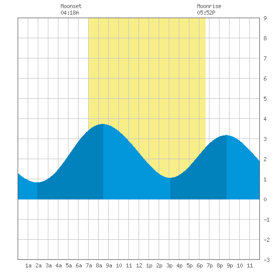 Old Frenchtown Wharf tide chart for Friday, October 7, 2022