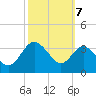 Old Frenchtown Wharf tide chart for Friday, October 7, 2022