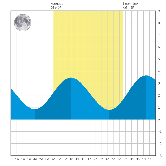 Old Frenchtown Wharf tide chart for Sunday, October 9, 2022