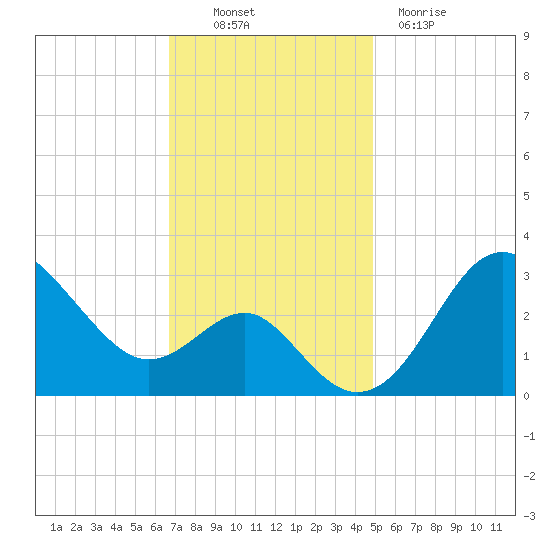 Old Frenchtown Wharf tide chart for Thursday, November 10, 2022