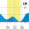 Old Frenchtown Wharf tide chart for Thursday, November 10, 2022