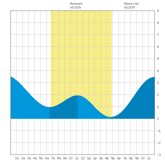 Old Frenchtown Wharf tide chart for Friday, November 11, 2022