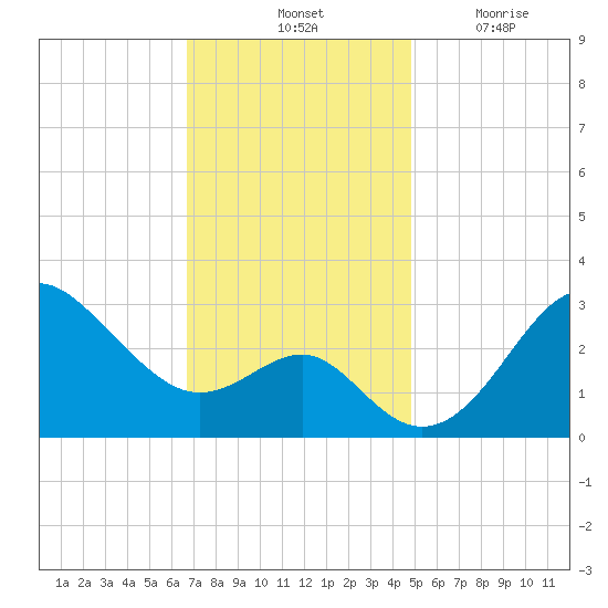 Old Frenchtown Wharf tide chart for Saturday, November 12, 2022