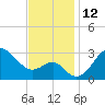 Old Frenchtown Wharf tide chart for Saturday, November 12, 2022