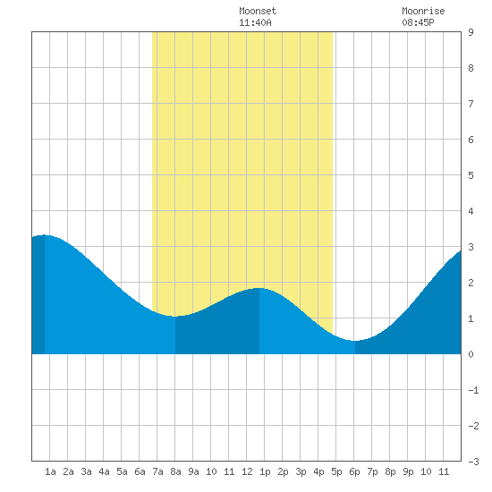 Old Frenchtown Wharf tide chart for Sunday, November 13, 2022