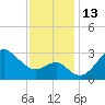 Old Frenchtown Wharf tide chart for Sunday, November 13, 2022