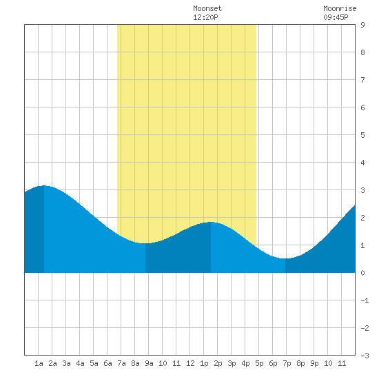 Old Frenchtown Wharf tide chart for Monday, November 14, 2022