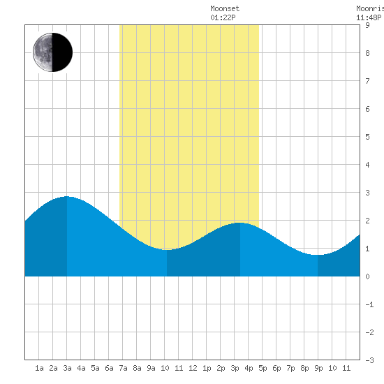 Old Frenchtown Wharf tide chart for Wednesday, November 16, 2022