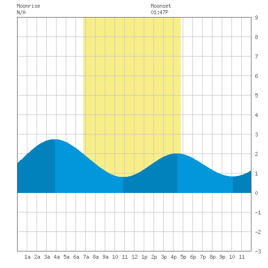 Old Frenchtown Wharf tide chart for Thursday, November 17, 2022