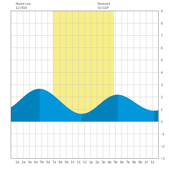 Old Frenchtown Wharf tide chart for Friday, November 18, 2022