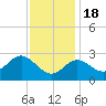 Old Frenchtown Wharf tide chart for Friday, November 18, 2022