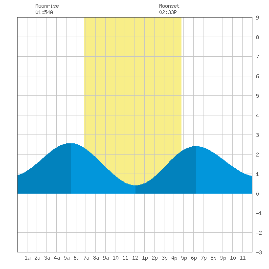 Old Frenchtown Wharf tide chart for Saturday, November 19, 2022