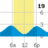 Old Frenchtown Wharf tide chart for Saturday, November 19, 2022