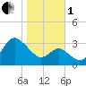 Old Frenchtown Wharf tide chart for Tuesday, November 1, 2022