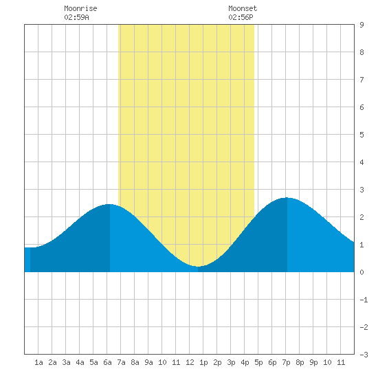 Old Frenchtown Wharf tide chart for Sunday, November 20, 2022