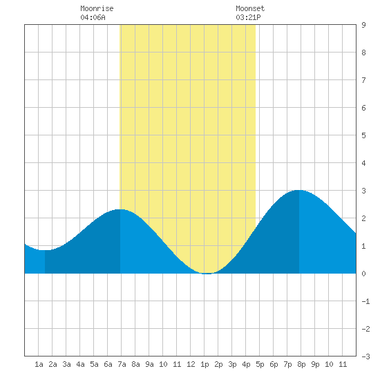 Old Frenchtown Wharf tide chart for Monday, November 21, 2022