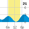Old Frenchtown Wharf tide chart for Monday, November 21, 2022
